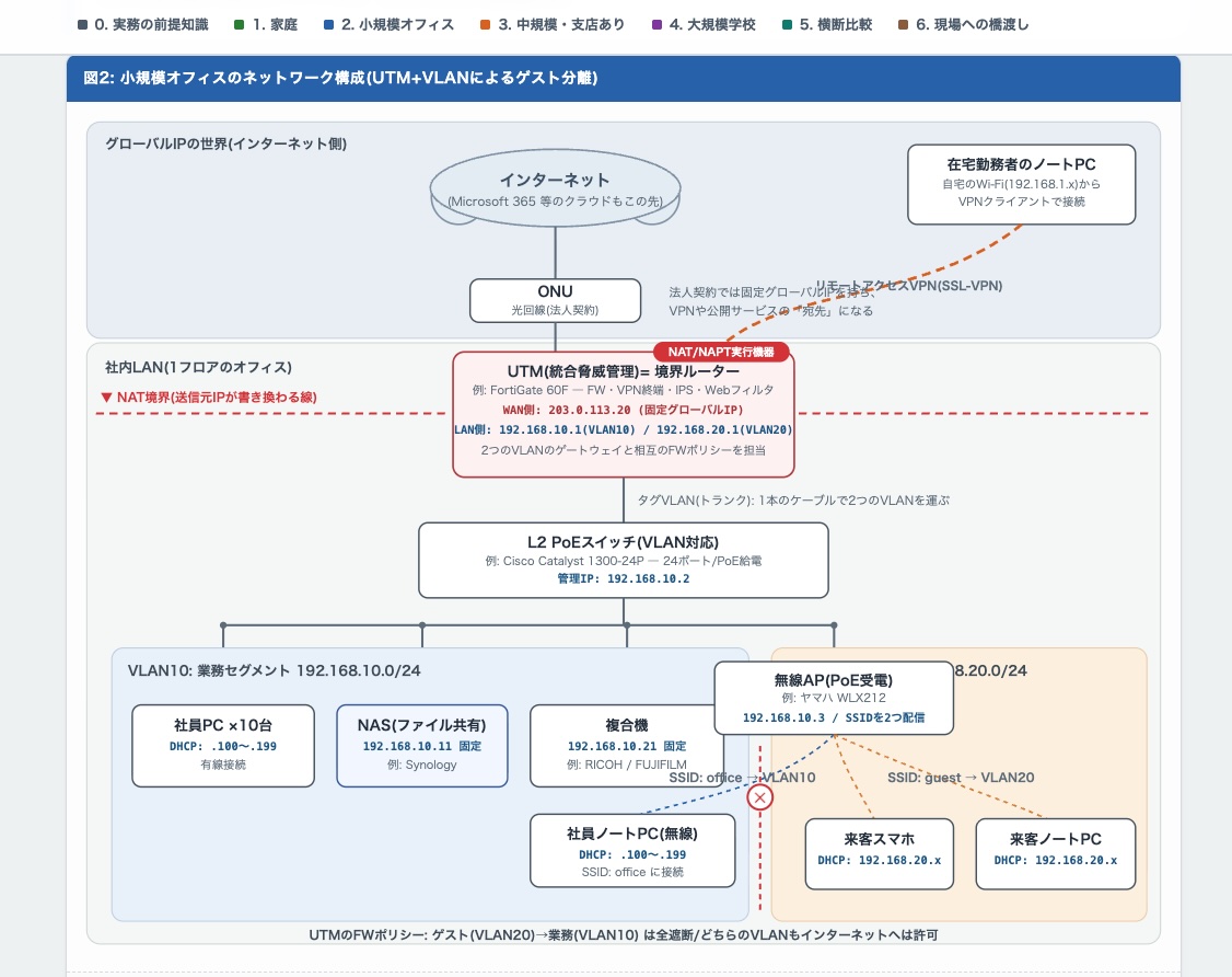 本でネットワークを学ぶ = 実務で使えるかは別